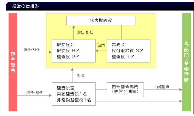 経営の仕組み