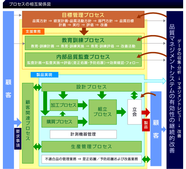 プロセスの相互関係図